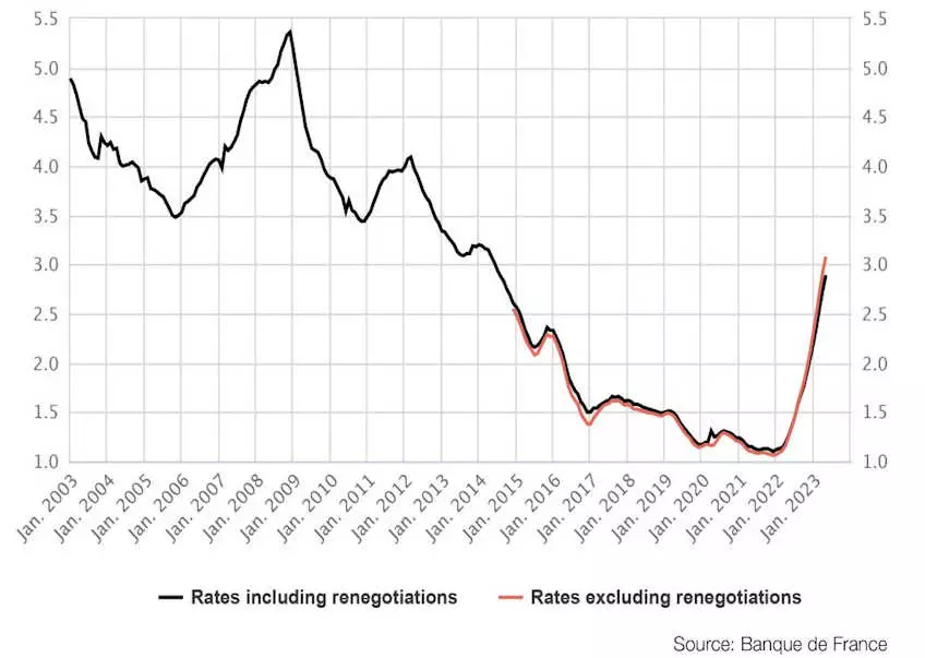 french mortgage loans 2023