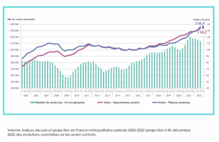 2021 house prices france